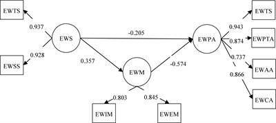 Research on correlation between English writing self-efficacy and psychological anxiety of college students